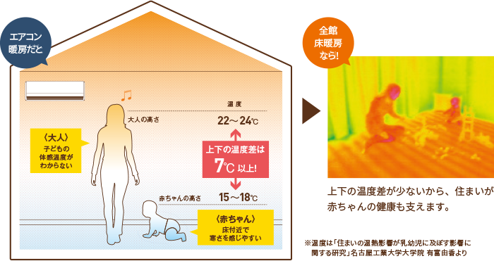 エアコン暖房と床暖房の比較2